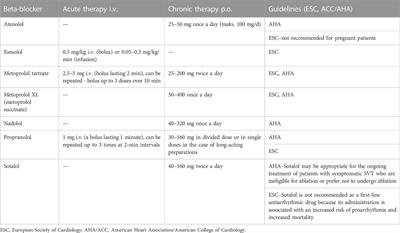 Beta-blockers in cardiac arrhythmias–Clinical pharmacologist’s point of view